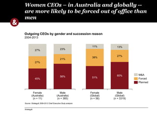 Women CEOs – in Australia and globally -- 
are more likely to be forced out of office than 
men 
Outgoing CEOs by gender and succession reason 
2004-2013 
Source: Strategy& 2009-2013 Chief Executive Study analysis 
Strategy& 
27% 
45% 
Female 
(Australia) 
(n = 11) 
23% 
21% 
56% 
Male 
(Australia) 
(n = 385) 
27% 
M&A 
Forced 
Planned 
13% 
27% 
38% 
51% 
Female 
(Global) 
(n = 56) 
60% 
Male 
(Global) 
(n = 3319) 
11% 
 