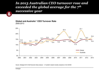 In 2013 Australian CEO turnover rose and 
exceeded the global average for the 7th 
successive year 
Global and Australia1) CEO Turnover Rate 
2000-2013 
25% 
20% 
15% 
10% 
5% 
11.3 
Strategy& 
15.2 
15.0 14.4 
14.2 
13.1 
11.6 
15.6 
14.4 14.3 
18.0 
13.8 
14.4 
15.4 
14.7 
10.8 
10.9 
12.9 
16.4 
23.1 
22.3 
13.4 
11.5 14.2 
12.6 
12.1 
11.3 
0% 
9.8 
Global 
Australia 
2000 2001 2002 2003 2004 2005 2006 2007 2008 2009 2010 2011 2012 2013 
Source: Strategy& 2013 Chief Executive Study analysis. 1) “Australia” sample includes companies in the ASX200 
 