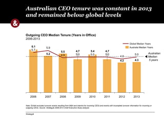 Australian CEO tenure was constant in 2013 
and remained below global levels 
Outgoing CEO Median Tenure (Years in Office) 
2006-2013 
5.0 
5.7 
Global Median Years 
Note: Exhibit excludes turnover events resulting from M&A and interims for incoming CEOs and events with incomplete turnover information for incoming or 
outgoing CEOs. Source: Strategy& 2009-2013 Chief Executive Study analysis 
Strategy& 
4.2 4.3 
5.5 4.7 5.4 4.7 
5.2 
6.1 
5.0 
4.8 
5.0 5.0 
5.9 
4.9 
Australian 
Median 
5 years 
2010 2011 2012 2013 
2006 2007 2008 2009 
Australia Median Years 
 