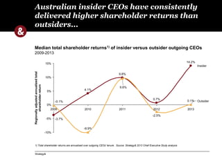 Australian insider CEOs have consistently 
delivered higher shareholder returns than 
outsiders... 
Median total shareholder returns1) of insider versus outsider outgoing CEOs 
2009-2013 
15% 
10% 
5% 
0% 
14.2% 
0.7% 
9.8% 
4.1% 
2009 2010 2011 2012 2013 
-10% 
Strategy& 
-5% 
Regionally adjusted annualized total 
shareholder return 
Insider 
Outsider 
0.1% 
-2.5% 
9.6% 
-9.9% 
-0.1% 
-3.7% 
1) Total shareholder returns are annualised over outgoing CEOs' tenure . Source: Strategy& 2013 Chief Executive Study analysis 
 