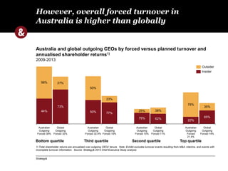 However, overall forced turnover in 
Australia is higher than globally 
Australia and global outgoing CEOs by forced versu...