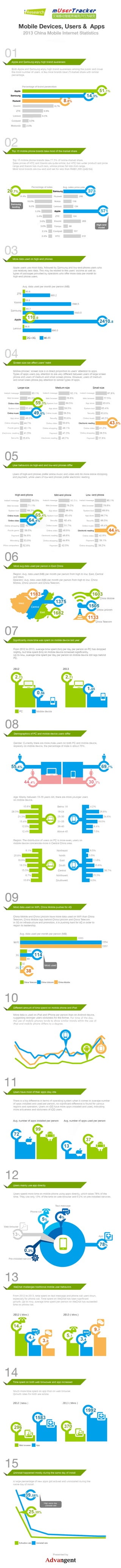 Infographic: 2013 China Mobile Internet Stats - Devices, Users and Apps