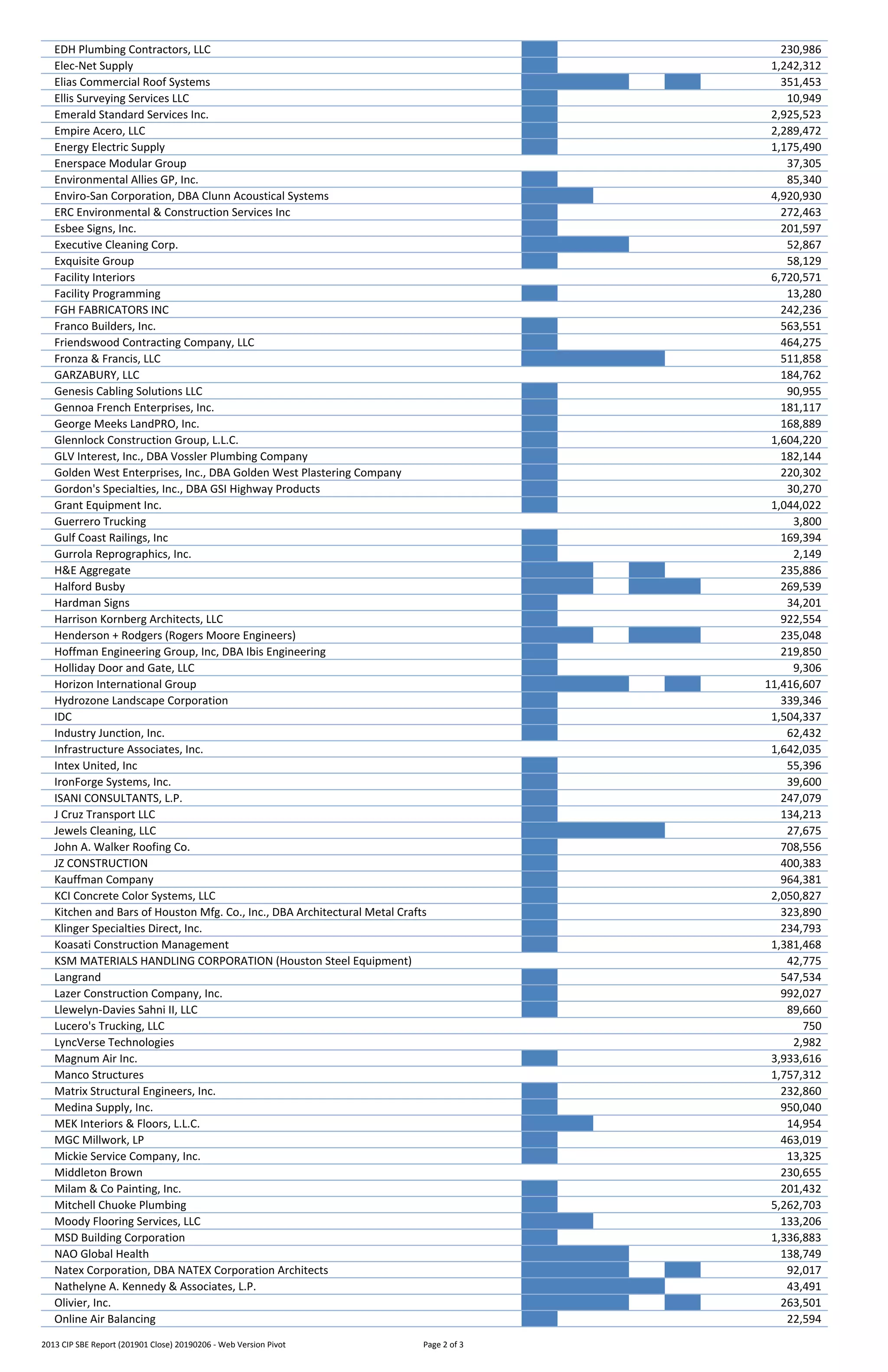 EDH Plumbing Contractors, LLC Y (blank) 230,986
Elec‐Net Supply Y (blank) 1,242,312
Elias Commercial Roof Systems Y Y Y (blanY 351,453
Ellis Surveying Services LLC Y (blank) 10,949
Emerald Standard Services Inc. Y (blank) 2,925,523
Empire Acero, LLC Y (blank) 2,289,472
Energy Electric Supply Y (blank) 1,175,490
Enerspace Modular Group O (blank) 37,305
Environmental Allies GP, Inc. Y (blank) 85,340
Enviro‐San Corporation, DBA Clunn Acoustical Systems Y Y (blan (blan(blank) 4,920,930
ERC Environmental & Construction Services Inc Y (blank) 272,463
Esbee Signs, Inc. Y (blank) 201,597
Executive Cleaning Corp. Y Y Y (blan(blank) 52,867
Exquisite Group Y (blank) 58,129
Facility Interiors O (blank) 6,720,571
Facility Programming Y (blank) 13,280
FGH FABRICATORS INC O (blank) 242,236
Franco Builders, Inc. Y (blank) 563,551
Friendswood Contracting Company, LLC Y (blank) 464,275
Fronza & Francis, LLC Y Y Y Y (blank) 511,858
GARZABURY, LLC O (blank) 184,762
Genesis Cabling Solutions LLC Y (blank) 90,955
Gennoa French Enterprises, Inc. Y (blank) 181,117
George Meeks LandPRO, Inc. Y (blank) 168,889
Glennlock Construction Group, L.L.C. Y (blank) 1,604,220
GLV Interest, Inc., DBA Vossler Plumbing Company Y (blank) 182,144
Golden West Enterprises, Inc., DBA Golden West Plastering Company Y (blank) 220,302
Gordon's Specialties, Inc., DBA GSI Highway Products Y (blank) 30,270
Grant Equipment Inc. Y (blank) 1,044,022
Guerrero Trucking O (blank) 3,800
Gulf Coast Railings, Inc Y (blank) 169,394
Gurrola Reprographics, Inc. Y (blank) 2,149
H&E Aggregate Y Y (blan Y (blank) 235,886
Halford Busby Y Y (blan Y Y 269,539
Hardman Signs Y (blank) 34,201
Harrison Kornberg Architects, LLC Y (blank) 922,554
Henderson + Rodgers (Rogers Moore Engineers) Y Y (blan Y Y 235,048
Hoffman Engineering Group, Inc, DBA Ibis Engineering Y (blank) 219,850
Holliday Door and Gate, LLC Y (blank) 9,306
Horizon International Group Y Y Y (blanY 11,416,607
Hydrozone Landscape Corporation Y (blank) 339,346
IDC Y (blank) 1,504,337
Industry Junction, Inc. Y (blank) 62,432
Infrastructure Associates, Inc. O (blank) 1,642,035
Intex United, Inc Y (blank) 55,396
IronForge Systems, Inc. Y (blank) 39,600
ISANI CONSULTANTS, L.P. Y (blank) 247,079
J Cruz Transport LLC Y (blank) 134,213
Jewels Cleaning, LLC Y Y Y Y (blank) 27,675
John A. Walker Roofing Co. Y (blank) 708,556
JZ CONSTRUCTION Y (blank) 400,383
Kauffman Company Y (blank) 964,381
KCI Concrete Color Systems, LLC Y (blank) 2,050,827
Kitchen and Bars of Houston Mfg. Co., Inc., DBA Architectural Metal Crafts Y (blank) 323,890
Klinger Specialties Direct, Inc. Y (blank) 234,793
Koasati Construction Management Y (blank) 1,381,468
KSM MATERIALS HANDLING CORPORATION (Houston Steel Equipment) O (blank) 42,775
Langrand Y (blank) 547,534
Lazer Construction Company, Inc. Y (blank) 992,027
Llewelyn‐Davies Sahni II, LLC Y (blank) 89,660
Lucero's Trucking, LLC O (blank) 750
LyncVerse Technologies O (blank) 2,982
Magnum Air Inc. Y (blank) 3,933,616
Manco Structures O (blank) 1,757,312
Matrix Structural Engineers, Inc. Y (blank) 232,860
Medina Supply, Inc. Y (blank) 950,040
MEK Interiors & Floors, L.L.C. Y Y (blan (blan(blank) 14,954
MGC Millwork, LP Y (blank) 463,019
Mickie Service Company, Inc. Y (blank) 13,325
Middleton Brown  O (blank) 230,655
Milam & Co Painting, Inc. Y (blank) 201,432
Mitchell Chuoke Plumbing Y (blank) 5,262,703
Moody Flooring Services, LLC Y Y (blan (blan(blank) 133,206
MSD Building Corporation Y (blank) 1,336,883
NAO Global Health Y Y Y (blan(blank) 138,749
Natex Corporation, DBA NATEX Corporation Architects Y Y Y (blanY 92,017
Nathelyne A. Kennedy & Associates, L.P. Y Y Y Y (blank) 43,491
Olivier, Inc. Y Y Y (blanY 263,501
Online Air Balancing Y (blank) 22,594
2013 CIP SBE Report (201901 Close) 20190206 ‐ Web Version Pivot Page 2 of 3
 