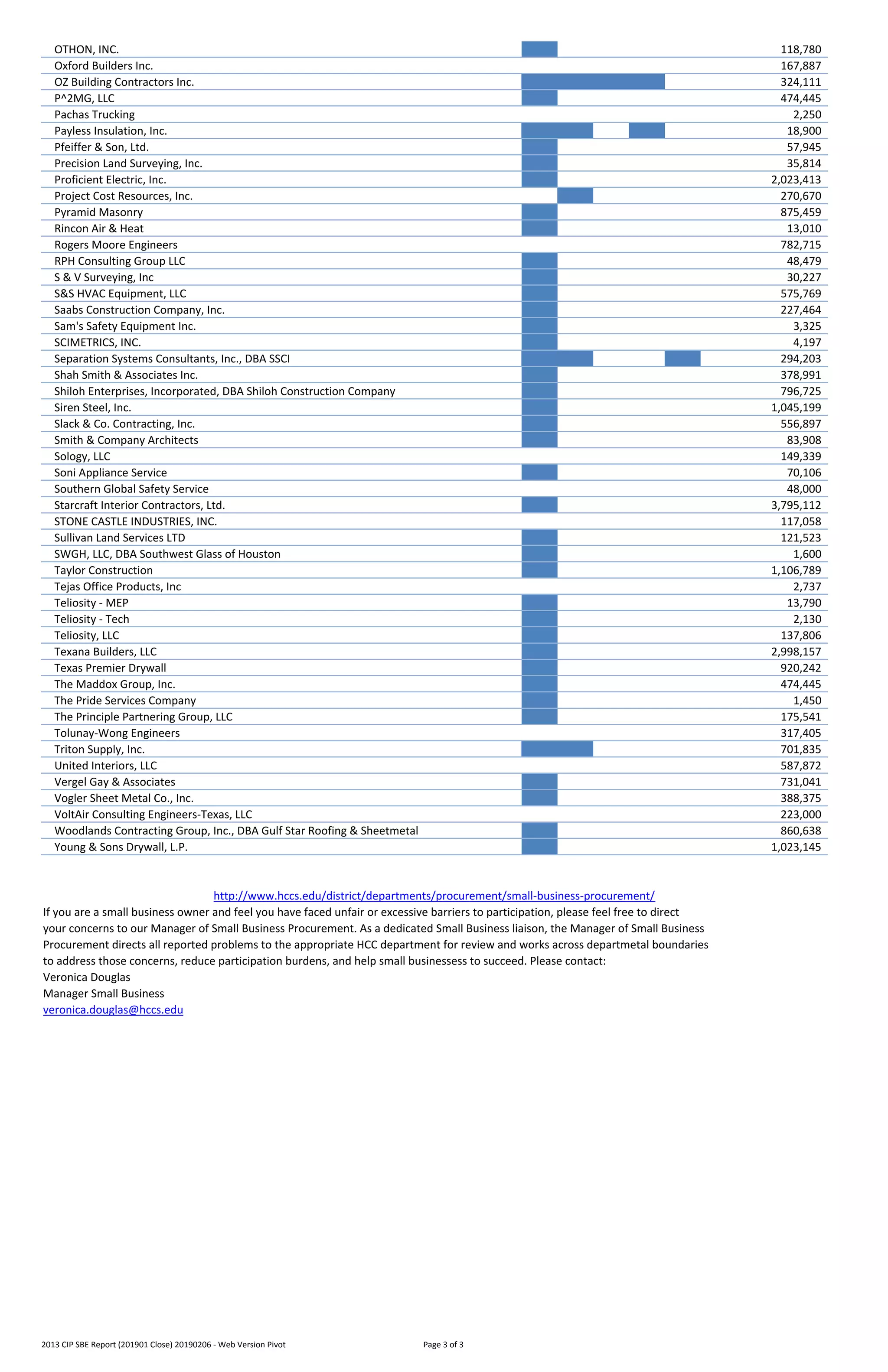 OTHON, INC. Y (blank) 118,780
Oxford Builders Inc. O (blank) 167,887
OZ Building Contractors Inc. Y Y Y Y (blank) 324,111
P^2MG, LLC Y (blank) 474,445
Pachas Trucking O (blank) 2,250
Payless Insulation, Inc. Y Y (blan Y (blank) 18,900
Pfeiffer & Son, Ltd. Y (blank) 57,945
Precision Land Surveying, Inc. Y (blank) 35,814
Proficient Electric, Inc. Y (blank) 2,023,413
Project Cost Resources, Inc. O Y (blan (blan(blank) 270,670
Pyramid Masonry Y (blank) 875,459
Rincon Air & Heat Y (blank) 13,010
Rogers Moore Engineers O (blank) 782,715
RPH Consulting Group LLC Y (blank) 48,479
S & V Surveying, Inc Y (blank) 30,227
S&S HVAC Equipment, LLC Y (blank) 575,769
Saabs Construction Company, Inc. Y (blank) 227,464
Sam's Safety Equipment Inc. Y (blank) 3,325
SCIMETRICS, INC. Y (blank) 4,197
Separation Systems Consultants, Inc., DBA SSCI Y Y (blan (blanY 294,203
Shah Smith & Associates Inc. Y (blank) 378,991
Shiloh Enterprises, Incorporated, DBA Shiloh Construction Company Y (blank) 796,725
Siren Steel, Inc. Y (blank) 1,045,199
Slack & Co. Contracting, Inc. Y (blank) 556,897
Smith & Company Architects Y (blank) 83,908
Sology, LLC O (blank) 149,339
Soni Appliance Service Y (blank) 70,106
Southern Global Safety Service O (blank) 48,000
Starcraft Interior Contractors, Ltd. Y (blank) 3,795,112
STONE CASTLE INDUSTRIES, INC. O (blank) 117,058
Sullivan Land Services LTD Y (blank) 121,523
SWGH, LLC, DBA Southwest Glass of Houston Y (blank) 1,600
Taylor Construction Y (blank) 1,106,789
Tejas Office Products, Inc O (blank) 2,737
Teliosity ‐ MEP Y (blank) 13,790
Teliosity ‐ Tech Y (blank) 2,130
Teliosity, LLC Y (blank) 137,806
Texana Builders, LLC Y (blank) 2,998,157
Texas Premier Drywall Y (blank) 920,242
The Maddox Group, Inc. Y (blank) 474,445
The Pride Services Company Y (blank) 1,450
The Principle Partnering Group, LLC Y (blank) 175,541
Tolunay‐Wong Engineers O (blank) 317,405
Triton Supply, Inc. Y Y (blan (blan(blank) 701,835
United Interiors, LLC O (blank) 587,872
Vergel Gay & Associates Y (blank) 731,041
Vogler Sheet Metal Co., Inc. Y (blank) 388,375
VoltAir Consulting Engineers‐Texas, LLC O (blank) 223,000
Woodlands Contracting Group, Inc., DBA Gulf Star Roofing & Sheetmetal Y (blank) 860,638
Young & Sons Drywall, L.P. Y (blank) 1,023,145
Manager Small Business
veronica.douglas@hccs.edu
http://www.hccs.edu/district/departments/procurement/small‐business‐procurement/
If you are a small business owner and feel you have faced unfair or excessive barriers to participation, please feel free to direct
your concerns to our Manager of Small Business Procurement. As a dedicated Small Business liaison, the Manager of Small Business
Procurement directs all reported problems to the appropriate HCC department for review and works across departmetal boundaries
to address those concerns, reduce participation burdens, and help small businessess to succeed. Please contact:
Veronica Douglas
2013 CIP SBE Report (201901 Close) 20190206 ‐ Web Version Pivot Page 3 of 3
 
