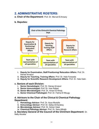 10 
2. ADMINISTRATIVE ROSTERS: 
a. Chair of the Department: Prof. Dr. Mervat El-Ansary 
b. Deputies: 
i. Deputy for Examination, Staff Positioning/ Relocation Affairs: Prof. Dr. Hanaa Arnaout 
ii. Deputy for Teaching, Training Affairs: Prof. Dr. Hala Farawela 
iii. Deputy for Scientific Research Development Affairs: Prof. Dr. Hala Gabr. 
c. Seniors of each Division: 
i. Senior Hematologist: Prof. Dr. Hanaa Arnaout 
ii. Senior Immunologist: Prof. Dr. Inas Rafaat 
iii. Senior Microbiologist: Prof. Dr. Amani El Kholy 
iv. Senior Chemical Pathologist: Prof. Dr. Fatma El Mougy 
d. Advisors to the Chair of the Clinical & Chemical Pathology Department: 
i. Hematology Advisor: Prof. Dr. Azza Mostafa 
ii. Immunology Advisor: Prof. Dr. Safaa Al-Karaksy 
iii. Microbiology Advisor: Prof. Dr. Soheir Helal 
iv. Chemical Pathology Advisor: Prof. Dr. Sara AlKatib 
e. Secretary General of the Council of the ClinChem Department: Dr. Nelly Abulata 
Chair of the Clinical & Chemical Pathology Dept 
Deputy for Examination & Positioning/ Relocation Affairs 
Team with representatives of all specialties 
Deputy for Teaching, Training Staff Affairs 
Team with representatives of all specialties 
Deputy for Scientific Research Affairs 
Team with representatives of all specialties  