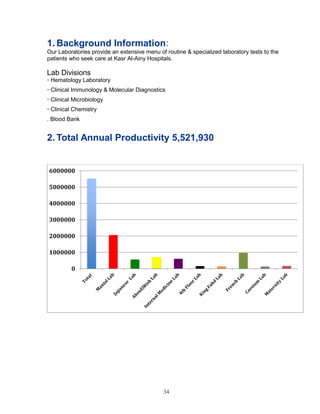 34 
1. Background Information: 
Our Laboratories provide an extensive menu of routine & specialized laboratory tests to the patients who seek care at Kasr Al-Ainy Hospitals. 
Lab Divisions 
· Hematology Laboratory 
· Clinical Immunology & Molecular Diagnostics 
· Clinical Microbiology 
· Clinical Chemistry 
. Blood Bank 
2. Total Annual Productivity 5,521,930 
0 
1000000 
2000000 
3000000 
4000000 
5000000 
6000000  