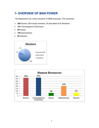9 
1- OVERVIEW OF MAN POWER 
The Department has a total manpower of 1215 employees. This comprises: 
 369 Doctors; 283 Faculty members, 34 Specialists & 52 Residents 
 372 Technologists & Technicians 
 60 Nurses 
 199 Administration 
 65 Cleaners 
283 
34 
52 
Doctors 
Faculty Staff 
Specialists 
Residents 
369 
372 
60 
199 
65 
0 
50 
100 
150 
200 
250 
300 
350 
400 
Doctors 
Technologists & 
Technicians 
Nurses 
Adminstration 
Cleaners 
Human Resources  