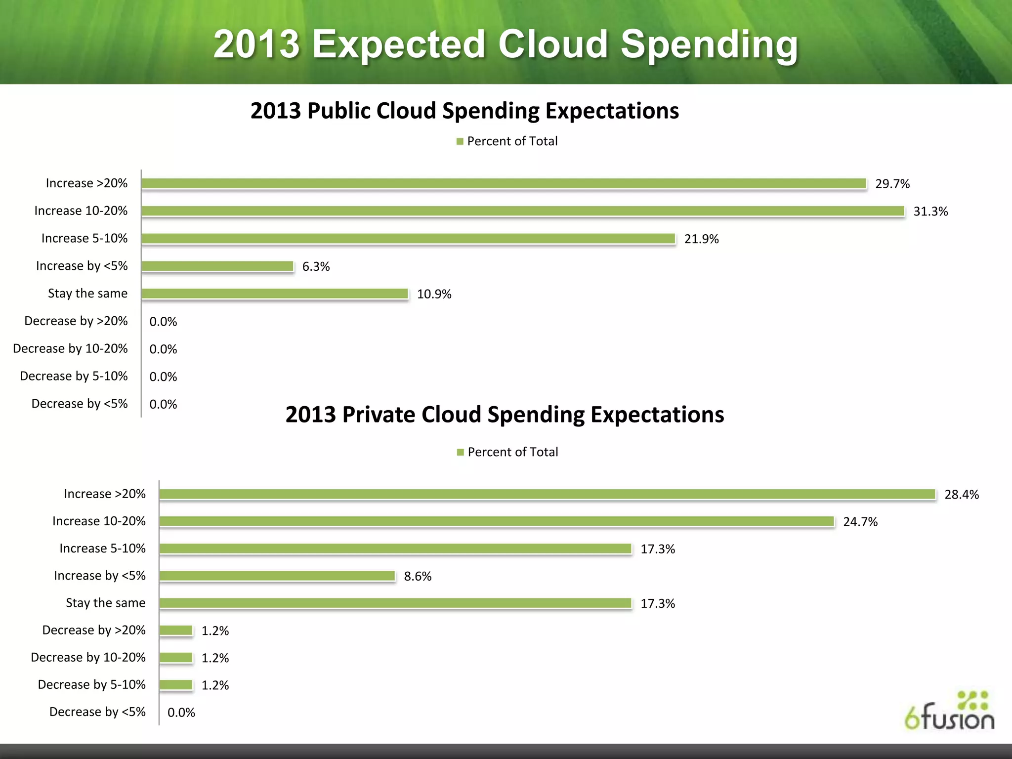2013 Expected Cloud Spending
                                        2013 Public Cloud Spending Expectations
                                                               Percent of Total

     Increase >20%                                                                                    29.7%
   Increase 10-20%                                                                                            31.3%
    Increase 5-10%                                                                        21.9%
   Increase by <5%                          6.3%
     Stay the same                                     10.9%
 Decrease by >20%       0.0%
Decrease by 10-20%      0.0%
 Decrease by 5-10%      0.0%
  Decrease by <5%       0.0%
                                           2013 Private Cloud Spending Expectations
                                                               Percent of Total

        Increase >20%                                                                                             28.4%
      Increase 10-20%                                                                             24.7%
       Increase 5-10%                                                             17.3%
      Increase by <5%                                8.6%
        Stay the same                                                             17.3%
    Decrease by >20%             1.2%
  Decrease by 10-20%             1.2%
   Decrease by 5-10%             1.2%
     Decrease by <5%      0.0%
 