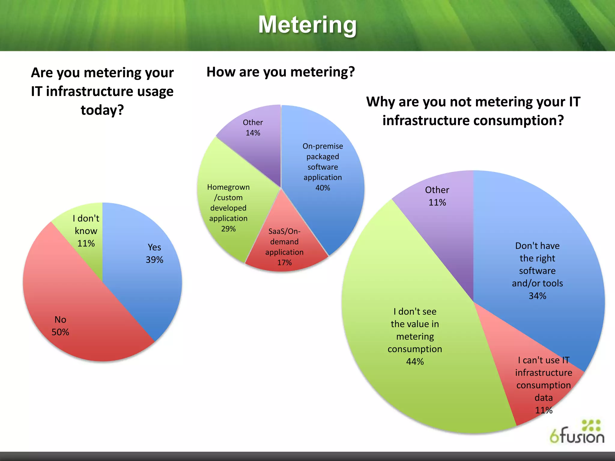 Metering
Are you metering your     How are you metering?
IT infrastructure usage
                                                                   Why are you not metering your IT
         today?
                                   Other                            infrastructure consumption?
                                   14%
                                                     On-premise
                                                      packaged
                                                      software
                                                     application
                          Homegrown                     40%                   Other
                            /custom
                           developed
                                                                              11%
         I don't          application
          know                29%           SaaS/On-
           11%                              demand
                   Yes                                                                   Don't have
                                           application
                   39%                        17%                                         the right
                                                                                          software
                                                                                        and/or tools
                                                                                            34%
                                                                        I don't see
    No                                                                 the value in
   50%                                                                   metering
                                                                      consumption
                                                                           44%            I can't use IT
                                                                                         infrastructure
                                                                                          consumption
                                                                                              data
                                                                                               11%
 