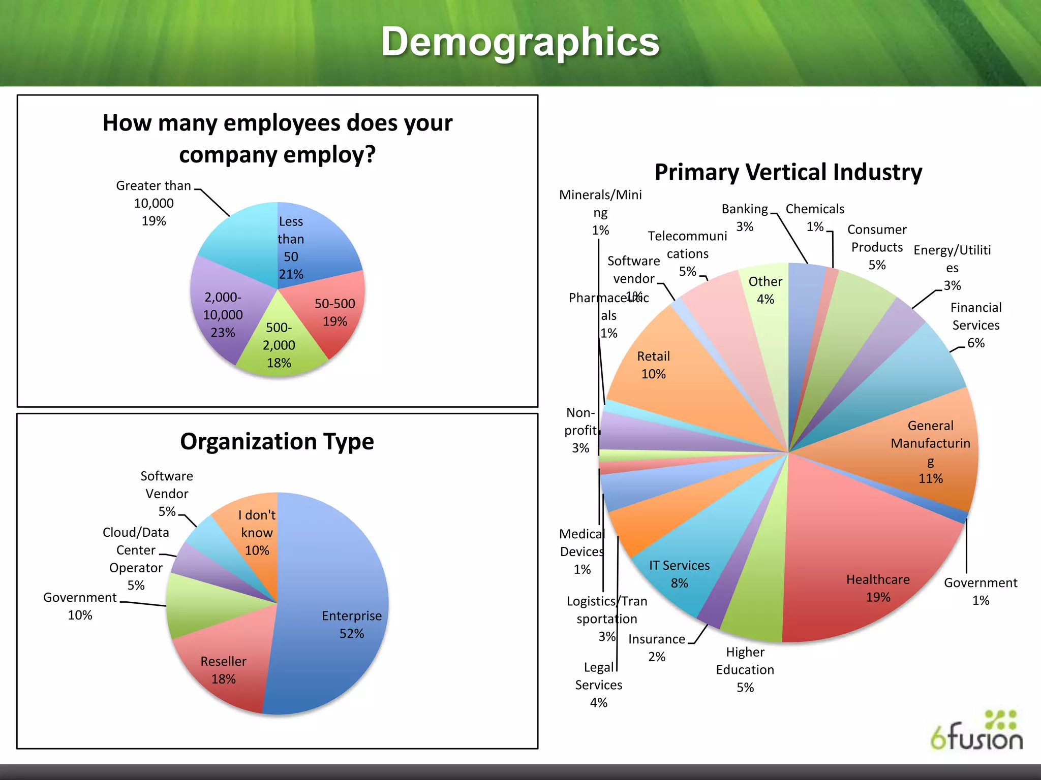 Demographics
        How many employees does your
             company employ?
          Greater than
                                                                               Primary Vertical Industry
                                                                 Minerals/Mini
             10,000                                                                        Banking Chemicals
                                                                      ng
              19%                        Less                                                3%       1%
                                                                     1%         Telecommuni                  Consumer
                                         than
                                                                                   cations                   Products Energy/Utiliti
                                          50                             Software
                                                                                     5%                         5%         es
                                         21%                              vendor               Other                      3%
                         2,000-                                             1%
                                                                  Pharmaceutic                  4%
                                                50-500                                                                      Financial
                         10,000                  19%                   als
                                    500-                                                                                    Services
                          23%                                          1%
                                    2,000                                                                                      6%
                                     18%                                      Retail
                                                                               10%

                                                                 Non-
                                                                 profit                                              General
                    Organization Type                             3%                                               Manufacturin
                                                                                                                        g
              Software                                                                                                11%
               Vendor
                 5%            I don't
        Cloud/Data              know                             Medical
          Center                 10%                             Devices
         Operator                                                  1%         IT Services
            5%                                                                    8%                         Healthcare     Government
Government                                                        Logistics/Tran                                19%             1%
   10%                                           Enterprise         sportation
                                                    52%                 3% Insurance
                                                                                 2%          Higher
                         Reseller                                    Legal                  Education
                          18%                                      Services                    5%
                                                                      4%
 