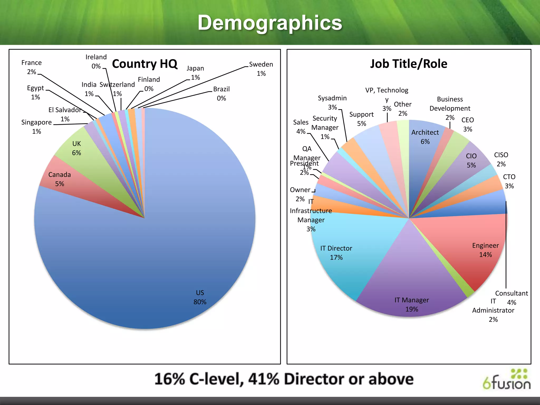 Demographics
                        Ireland
France
  2%
                          0%      Country HQ         Japan
                                                                      Sweden                           Job Title/Role
                                                                        1%
                                           Finland     1%
 Egypt                 India Switzerland
                                             0%              Brazil                                  VP, Technolog
  1%                    1%       1%
                                                              0%                        Sysadmin           y               Business
                                                                                           3%                 Other
        El Salvador                                                                                       3%             Development
                                                                                                 Support       2%
                                                                                      Security                               2% CEO
Singapore 1%                                                                    Sales              5%
                                                                                      Manager                                       3%
   1%                                                                            4%                                Architect
                                                                                         1%
                  UK                                                                                                  6%
                                                                                   QA
                  6%                                                                                                                 CIO    CISO
                                                                                Manager
                                                                               President
                                                                                   1%                                                5%      2%
         Canada                                                                   2%
                                                                                                                                                 CTO
           5%                                                                                                                                    3%
                                                                               Owner
                                                                                2% IT
                                                                               Infrastructure
                                                                                  Manager
                                                                                     3%

                                                                                         IT Director                                  Engineer
                                                                                             17%                                        14%




                                                       US                                                                                    Consultant
                                                      80%                                                     IT Manager                   IT 4%
                                                                                                                  19%                 Administrator
                                                                                                                                          2%
 