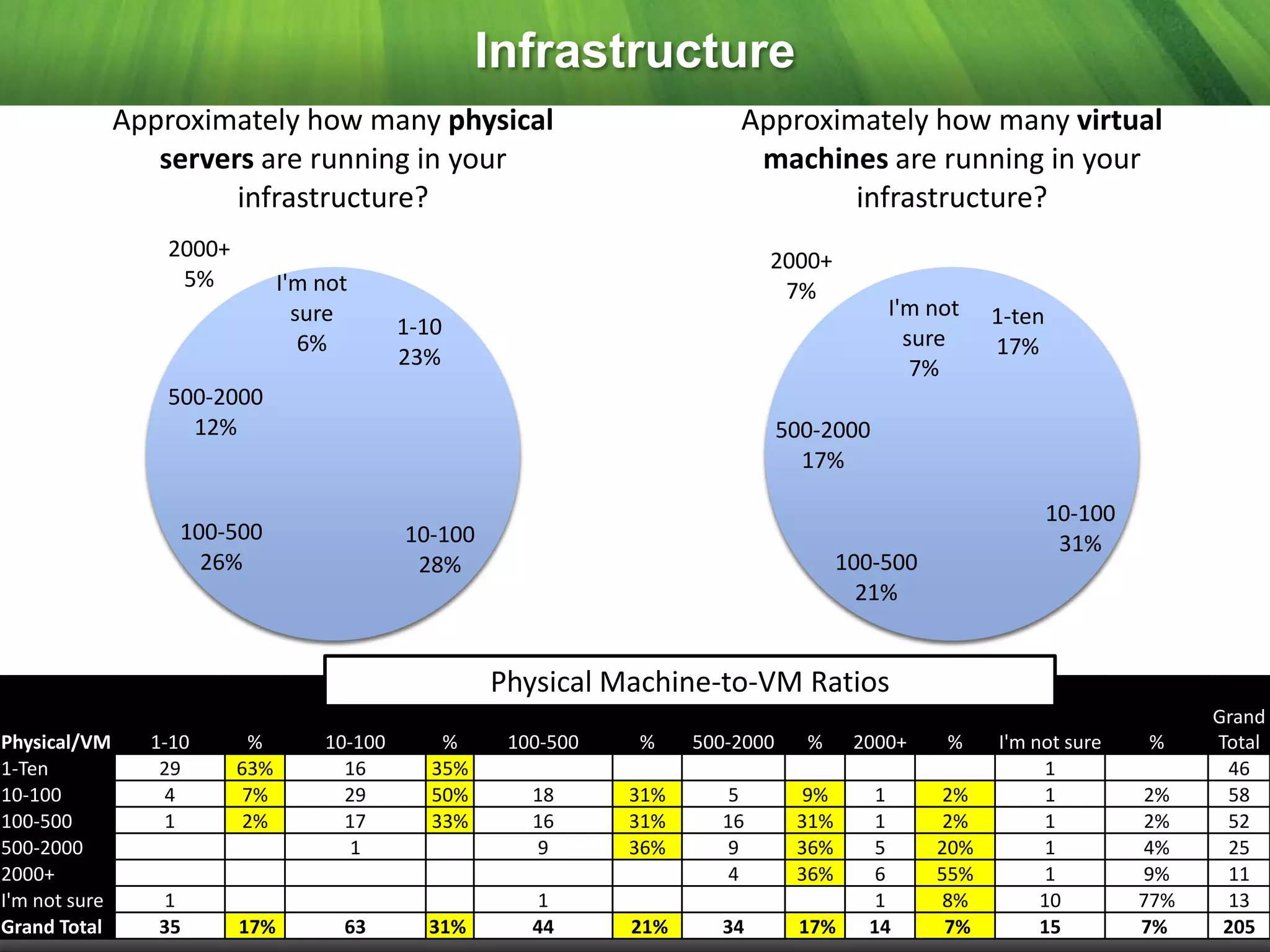 Infrastructure
               Approximately how many physical                             Approximately how many virtual
                  servers are running in your                               machines are running in your
                        infrastructure?                                            infrastructure?
                  2000+                                                       2000+
                   5%           I'm not                                        7%
                                  sure                                                       I'm not     1-ten
                                             1-10                                              sure
                                   6%                                                                    17%
                                             23%                                                7%
                  500-2000
                    12%                                                           500-2000
                                                                                    17%

                                                                                                                 10-100
                    100-500                  10-100                                                               31%
                      26%                     28%                                        100-500
                                                                                           21%


                                                      Physical Machine-to-VM Ratios
                                                                                                                                Grand
Physical/VM      1-10      %        10-100       %     100-500   %     500-2000     %     2000+    %     I'm not sure     %     Total
1-Ten             29      63%         16        35%                                                           1                  46
10-100            4        7%         29        50%      18      31%      5         9%      1       2%        1           2%     58
100-500           1        2%         17        33%      16      31%     16        31%      1       2%        1           2%     52
500-2000                               1                 9       36%      9        36%      5      20%        1           4%     25
2000+                                                                     4        36%      6      55%        1           9%     11
I'm not sure      1                                      1                                  1       8%        10          77%    13
Grand Total       35      17%         63       31%       44      21%     34        17%     14       7%        15          7%     205
 