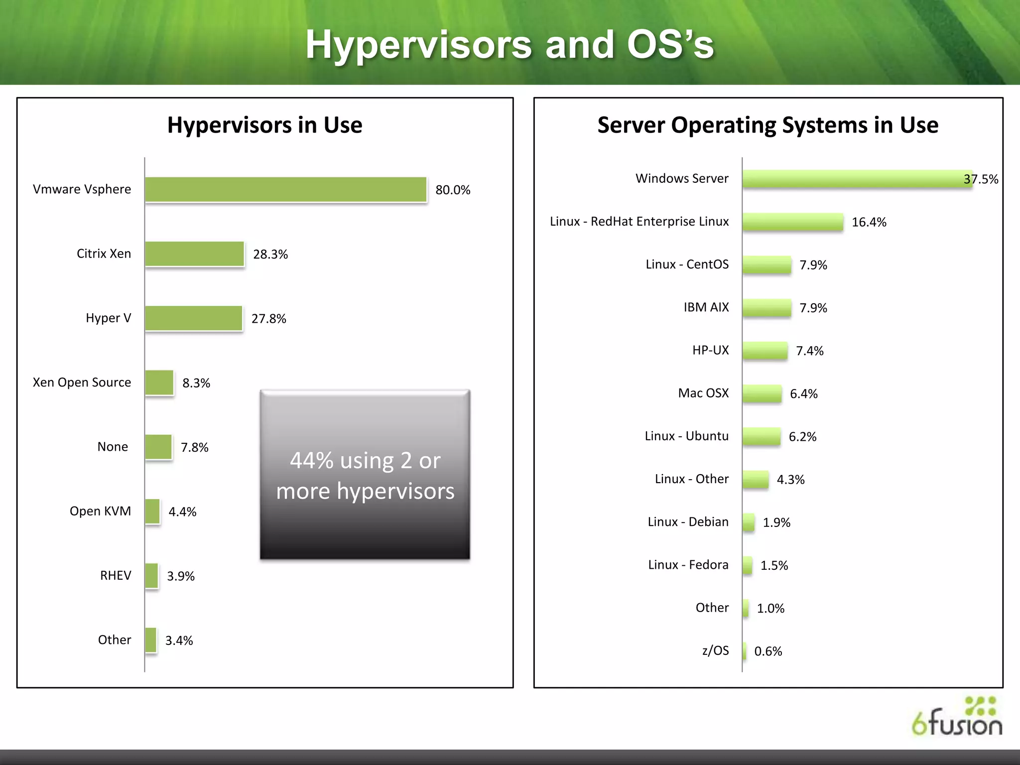 Hypervisors and OS’s
                   Hypervisors in Use                        Server Operating Systems in Use
                                                                   Windows Server                             37.5%
Vmware Vsphere                               80.0%

                                                     Linux - RedHat Enterprise Linux                  16.4%

      Citrix Xen            28.3%
                                                                     Linux - CentOS            7.9%

                                                                            IBM AIX            7.9%
        Hyper V             27.8%

                                                                             HP-UX             7.4%

Xen Open Source      8.3%
                                                                           Mac OSX            6.4%

                                                                     Linux - Ubuntu           6.2%
         None        7.8%
                                44% using 2 or
                                                                       Linux - Other      4.3%
                               more hypervisors
     Open KVM      4.4%
                                                                     Linux - Debian     1.9%

                                                                      Linux - Fedora   1.5%
          RHEV     3.9%

                                                                              Other    1.0%

         Other     3.4%
                                                                               z/OS    0.6%
 