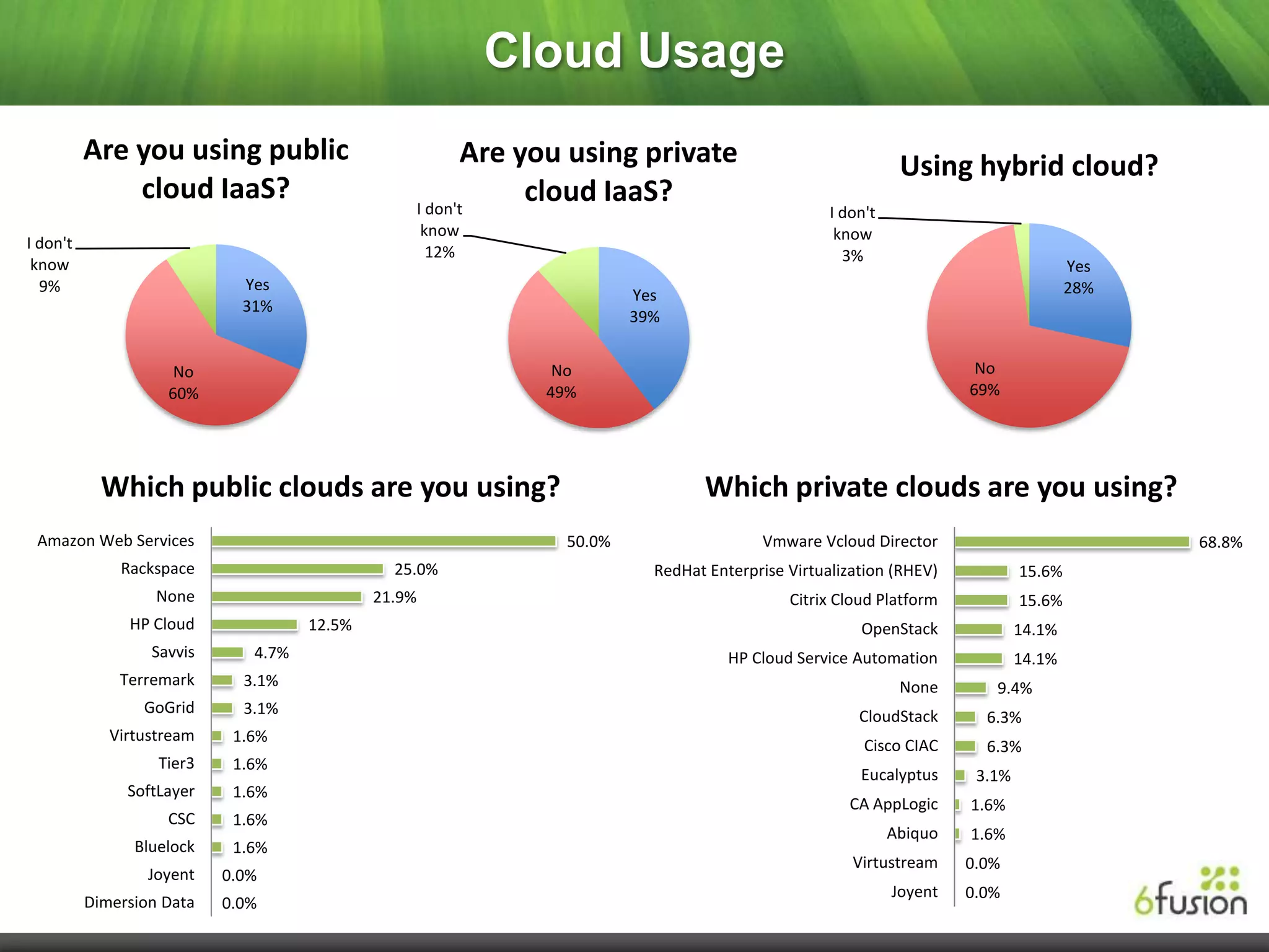 Cloud Usage
          Are you using public                             Are you using private                              Using hybrid cloud?
              cloud IaaS?                                       cloud IaaS?
                                                     I don't                                       I don't
                                                     know                                           know
I don't
                                                      12%                                            3%
 know                                                                                                                                 Yes
  9%                         Yes                                                                                                      28%
                                                                         Yes
                             31%
                                                                         39%


                     No                                         No                                                     No
                    60%                                        49%                                                    69%




            Which public clouds are you using?                                   Which private clouds are you using?
 Amazon Web Services                                             50.0%                   Vmware Vcloud Director                             68.8%
              Rackspace                        25.0%                       RedHat Enterprise Virtualization (RHEV)            15.6%
                   None                      21.9%                                           Citrix Cloud Platform            15.6%
               HP Cloud              12.5%                                                             OpenStack              14.1%
                  Savvis      4.7%                                                   HP Cloud Service Automation              14.1%
              Terremark      3.1%                                                                             None       9.4%
                 GoGrid      3.1%                                                                      CloudStack       6.3%
             Virtustream    1.6%
                                                                                                        Cisco CIAC      6.3%
                   Tier3    1.6%
                                                                                                       Eucalyptus      3.1%
               SoftLayer    1.6%
                                                                                                      CA AppLogic     1.6%
                    CSC     1.6%
                                                                                                             Abiquo   1.6%
                Bluelock    1.6%
                                                                                                      Virtustream     0.0%
                  Joyent   0.0%
                                                                                                             Joyent   0.0%
          Dimersion Data   0.0%
 