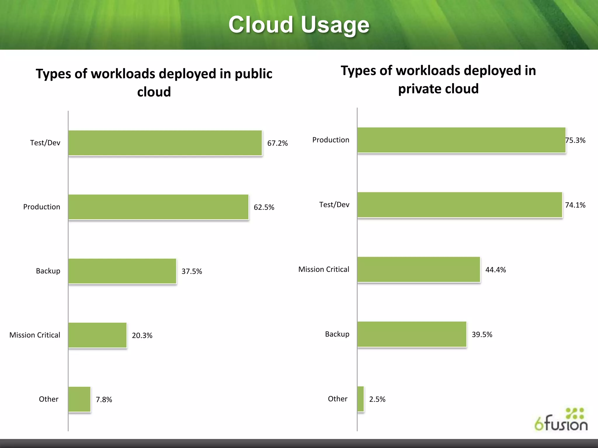 Cloud Usage
        Types of workloads deployed in public                      Types of workloads deployed in
                       cloud                                                private cloud


      Test/Dev                                67.2%       Production                                75.3%




    Production                             62.5%            Test/Dev                                74.1%




        Backup                    37.5%               Mission Critical                    44.4%




Mission Critical          20.3%                               Backup                   39.5%




         Other     7.8%                                        Other     2.5%
 