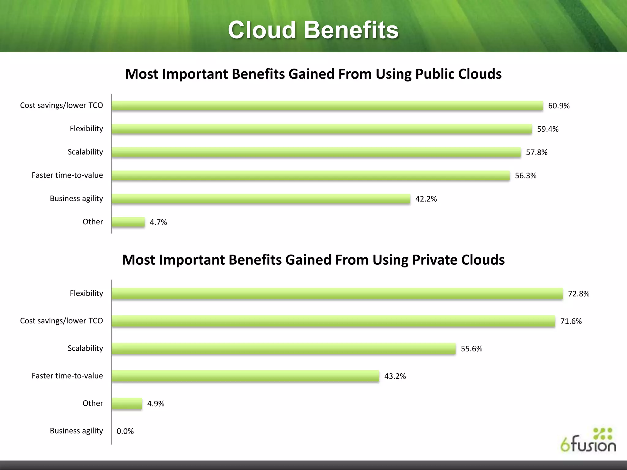 Cloud Benefits
                             Most Important Benefits Gained From Using Public Clouds
Cost savings/lower TCO                                                                               60.9%

              Flexibility                                                                          59.4%

             Scalability                                                                     57.8%

   Faster time-to-value                                                                    56.3%

        Business agility                                                   42.2%

                  Other            4.7%



                             Most Important Benefits Gained From Using Private Clouds
              Flexibility                                                                                   72.8%


Cost savings/lower TCO                                                                                     71.6%


             Scalability                                                           55.6%


   Faster time-to-value                                            43.2%


                  Other            4.9%


        Business agility    0.0%
 