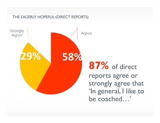 THE EAGERLY HOPEFUL (DIRECT REPORTS)
87% of direct
reports agree or
strongly agree that
‘In general, I like to
be coached…’
AgreeAgree
Strongly
Agree
Strongly
Agree
 