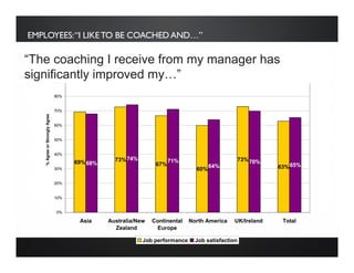 EMPLOYEES:“I LIKETO BE COACHED AND…”
69% 73%
67%
60%
73%
63%
68%
74% 71%
64%
70%
65%
0%
10%
20%
30%
40%
50%
60%
70%
80%
90%
100%
Asia Australia/New
Zealand
Continental
Europe
North America UK/Ireland Total
%AgreeorStronglyAgree
Job performance Job satisfaction
“The coaching I receive from my manager has
significantly improved my…”
 