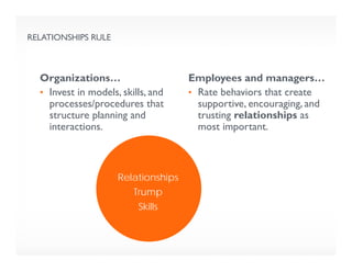 RELATIONSHIPS RULE
Organizations…
• Invest in models, skills, and
processes/procedures that
structure planning and
interactions.
Employees and managers…
• Rate behaviors that create
supportive, encouraging, and
trusting relationships as
most important.
Relationships
Trump
Skills
 