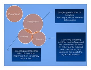 Management
Coaching
Leadership
Assigning Resources to
activities.
Tracking activities towards
deliverables
Creating a compelling
vision of the future,
Inspiring others to willingly
take action
Coaching is helping
another person figure out
the best way to achieve
his or her goals, build skill
sets or expertise, and
produce the results the
organization needs.
Own Work
 