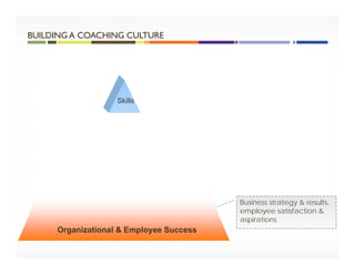 Organizational & Employee Success
Skills
Business strategy & results,
employee satisfaction &
aspirations
BUILDING A COACHING CULTURE
 
