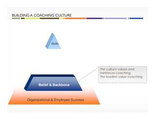 Organizational & Employee Success
Belief & Backbone
Skills
The culture values and
reinforces coaching
The leaders value coaching
BUILDING A COACHING CULTURE
 