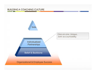 Organizational & Employee Success
Belief & Backbone
Individualized
Partnerships
Skills
One-on-one, Unique,
Joint accountability
BUILDING A COACHING CULTURE
 