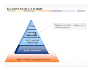 Organizational & Employee Success
Belief & Backbone
Individualized
Partnerships
Coaching
Essentials
Skills Establish trust, Build confidence
Unleash potential
BUILDING A COACHING CULTURE
 