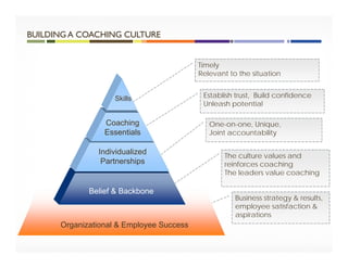 Organizational & Employee Success
Belief & Backbone
Individualized
Partnerships
Coaching
Essentials
Skills
Timely
Relevant to the situation
Establish trust, Build confidence
Unleash potential
One-on-one, Unique,
Joint accountability
The culture values and
reinforces coaching
The leaders value coaching
Business strategy & results,
employee satisfaction &
aspirations
BUILDING A COACHING CULTURE
 