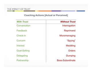 THE IMPACT OFTRUST
Coaching Actions [Actual or Perceived]
With Trust Without Trust
Conversation Interrogation
Feedback Reprimand
Check-in Micromanaging
Concern “Spying”
Interest Meddling
Goal-Setting Orders
Delegating Dumping
Partnership Boss-Subordinate
 