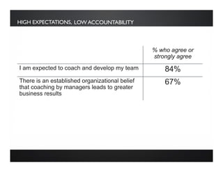 HIGH EXPECTATIONS,
% who agree or
strongly agree
I am expected to coach and develop my team 84%
There is an established organizational belief
that coaching by managers leads to greater
business results
67%
A portion of my compensation is tied to my
coaching activities
24%
LOW ACCOUNTABILITY
 