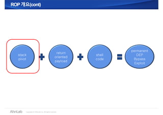 ROP개요(cont)ROP개요(cont)
stack
pivot
return
oriented
payload
shell
code
permanent
DEP
Bypass
Exploit
 