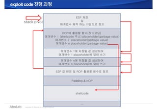 exploit code진행과정exploit code진행과정
ESP 저장
및
매개변수 제작 하는 지점으로 점프
ROP에 활용할 함수(하드코딩)
매개변수 1 (shellcode 주소) placeholder(garbage value)
매개변수 2 placeholder(garbage value)
매개변수 n placeholder(garbage value)
매개변수 1에 저장될 값 생성하여
매개변수 1 placeholder에 덮어 쓰기
매개변수 n에 저장될 값 생성하여
매개변수 n placeholder에 덮어 쓰기
ESP 값 변경 및 ROP 활용할 함수로 점프
Padding & NOP
shellcode
…
stack pivot
 