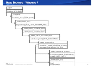 Heap Structure –Windows7Heap Structure –Windows7
16
_HEAP
FrontEnd(_LFH_HEAP)
_LFH_HEAP
LocalData(_HEAP_LOCAL_DATA)
_HEAP_LOCAL_DATA
SegmentInfo (_HEAP_LOCAL_SEGMENT_INFO)
_HEAP_LOCAL_SEGMENT_INFO
_HEAP_LOCAL_SEGMENT_INFO
_HEAP_LOCAL_SEGMENT_INFO
ActiveSubsegment (_HEAP_SUBSEGMENT)
_HEAP_SUBSEGMENT
UserBlocks (_HEAP_USERDATA_HEADER)
AggregateExchg (_INTERLOCK_SEQ)
_HEAP_USERDATA_HEADER
SubSegment(_HEAP_SUBSEGMENT)
chunks (_HEAP_ENTRY)
_INTERLOCK_SEQ
Depth
FreeEntryOffset
 
