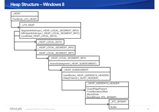 Heap Structure –Windows8Heap Structure –Windows8
17
_HEAP
FrontEnd(_LFH_HEAP)
_HEAP_LOCAL_DATA
_HEAP_LOCAL_SEGMENT_INFO
_HEAP_LOCAL_SEGMENT_INFO
_HEAP_LOCAL_SEGMENT_INFO
ActiveSubsegment (_HEAP_SUBSEGMENT)
_LFH_HEAP
SegmentInfoArrays (_HEAP_LOCAL_SEGMENT_INFO)
AffinitizedInfoArrays (_HEAP_LOCAL_SEGMENT_INFO)
LocalData(_HEAP_LOCAL_DATA)
_HEAP_USERDATA_HEADER
GuardPagePresent
FirstAllocationOffset
BlockStride
BusyBitmap(_RTL_BITMAP)
_RTL_BITMAP
Buffer
_HEAP_SUBSEGMENT
UserBlocks(_HEAP_USERDATA_HEADER)
DelayFreeList (_SLIST_HEADER)
 