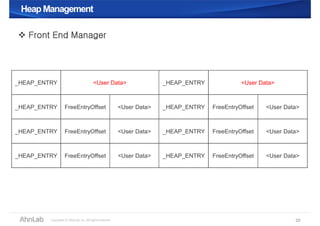 Heap ManagementHeap Management
 Front End Manager
20
_HEAP_ENTRY <User Data>
_HEAP_ENTRY FreeEntryOffset <User Data>
_HEAP_ENTRY FreeEntryOffset <User Data>
_HEAP_ENTRY FreeEntryOffset <User Data>
_HEAP_ENTRY <User Data>
_HEAP_ENTRY FreeEntryOffset <User Data>
_HEAP_ENTRY FreeEntryOffset <User Data>
_HEAP_ENTRY FreeEntryOffset <User Data>
 