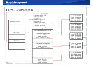 Heap ManagementHeap Management
 Free List Architecture
24
.
.
.
_Heap@0x150000
.
.
.
FreeLists
BlocksIndex
.
.
.
BlocksIndex @ [0x150150]
ExtendedLookup : (null)
ArraySize : 0x80
temCount : 5
OutOfRangeItems : 1
BaseIndex : 0
ListHead : 0x1500c4
ListsInUseUlong : 0x150174 -> 0xc0
ListHints : 0x150184
Addr : 0x1508F0
Size : 0x6 Blocks
Flink : 0x150890
Blink : 0x1500C4
Addr : 0x150890
Size : 0x6 Blocks
Flink : 0x150800
Blink : 0x1508F0
Addr : 0x150800
Size : 0x6 Blocks
Flink : 0x150988
Blink : 0x150890
Addr : 0x150988
Size : 0x7 Blocks
Flink : 0x1509F8
Blink : 0x150800
Addr : 0x1509F8
Size : 0xBE Blocks
Flink : 0x1500C4
Blink : 0x150988
ListHints/FreeLists @ 0x150184
FreeList[0x6] {0x30 Bytes}
Addr: 0x1501B4
Flink : 0x1508F0
Blink : 0x8000a (counter)
.
.
.
FreeList[0x7] {0x38 Bytes}
Addr: 0x1501BC
Flink : 0x150988
Blink : 0x30004 (counter)
.
.
.
.
.
.
FreeList[0x7F] {> 0x3F8 Bytes}
Addr: 0x15057C
Flink : 0x1509F8
Blink : 0x000000
 