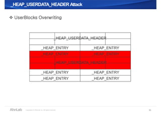 _HEAP_USERDATA_HEADER Attack_HEAP_USERDATA_HEADER Attack
30
 UserBlocks Overwriting
_HEAP_USERDATA_HEADER
_HEAP_ENTRY _HEAP_ENTRY
_HEAP_ENTRY _HEAP_ENTRY
_HEAP_USERDATA_HEADER
_HEAP_ENTRY _HEAP_ENTRY
_HEAP_ENTRY _HEAP_ENTRY
 