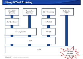 History OfStack ExploitingHistory OfStack Exploiting
DirectRET
Overwrite
Trampoline
Technique
SEH Overwriting
RandomStack
Security Cookie
SafeSEH
SEHOP
DEP
Ret-to-libc
ROP
ASLR
Bypass
Memory
Protection
 