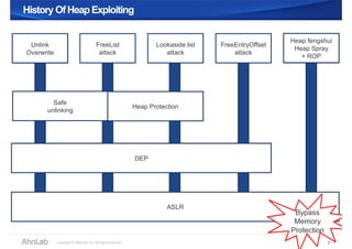 History OfHeapExploitingHistory OfHeapExploiting
6
Unlink
Overwrite
FreeList
attack
Lookaside list
attack
FreeEntryOffset
attack
Heap fengshui
Heap Spray
+ ROP
Safe
unlinking
Heap Protection
DEP
ASLR
Bypass
Memory
Protection
 