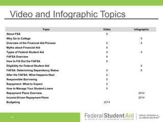 Video and Infographic Topics
Topic
About FSA

Video

Infographic

X

Why Go to College

X

Overview of the Financial Aid Process

X

Myths about Financial Aid

X

Types of Federal Student Aid

X

FAFSA Overview

X

How to Fill Out the FAFSA

X

Eligibility for Federal Student Aid

X
X

X

FAFSA: Determining Dependency Status

X

After the FAFSA: What Happens Next

X

Responsible Borrowing

X

Repayment: What to Expect

X

How to Manage Your Student Loans

X

X

Repayment Plans Overview

2014

Income-Driven Repayment Plans

2014

Budgeting

34

2014

 