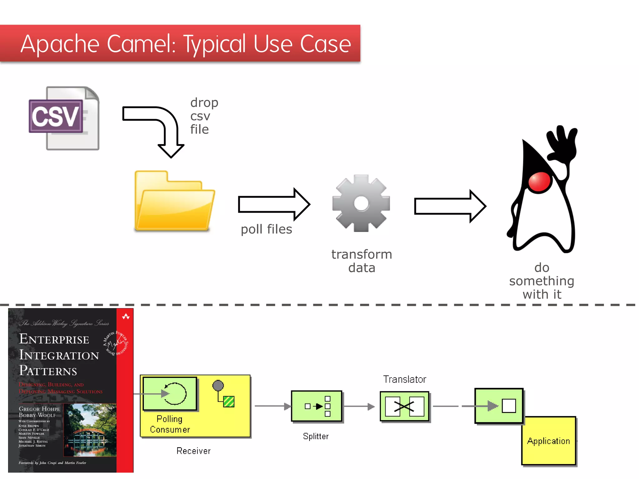 Apache Camel: Typical Use Case
drop
csv
file
poll files
transform
data
do
something
with it
