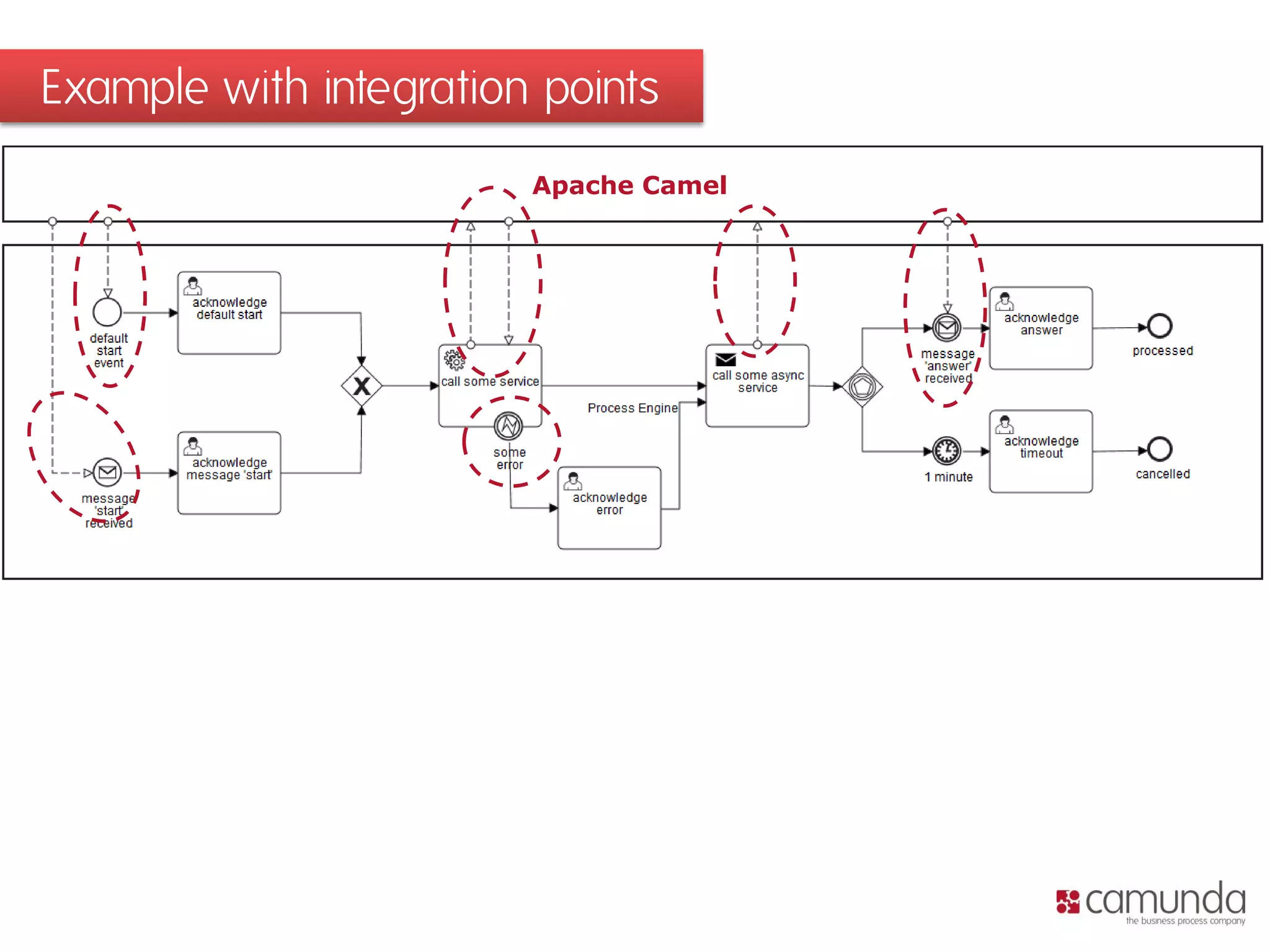 Example with integration points
Apache Camel