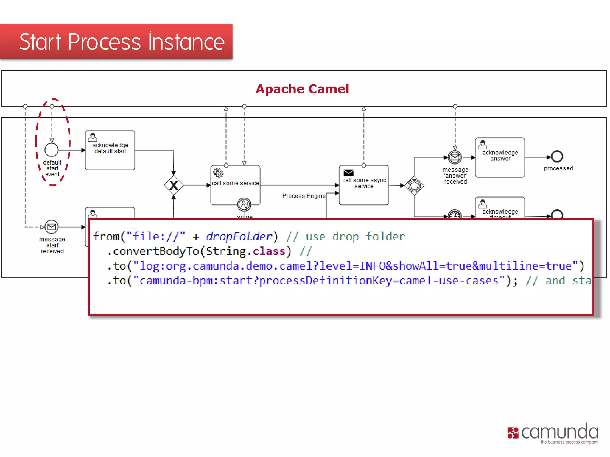 Start Process Instance
Apache Camel