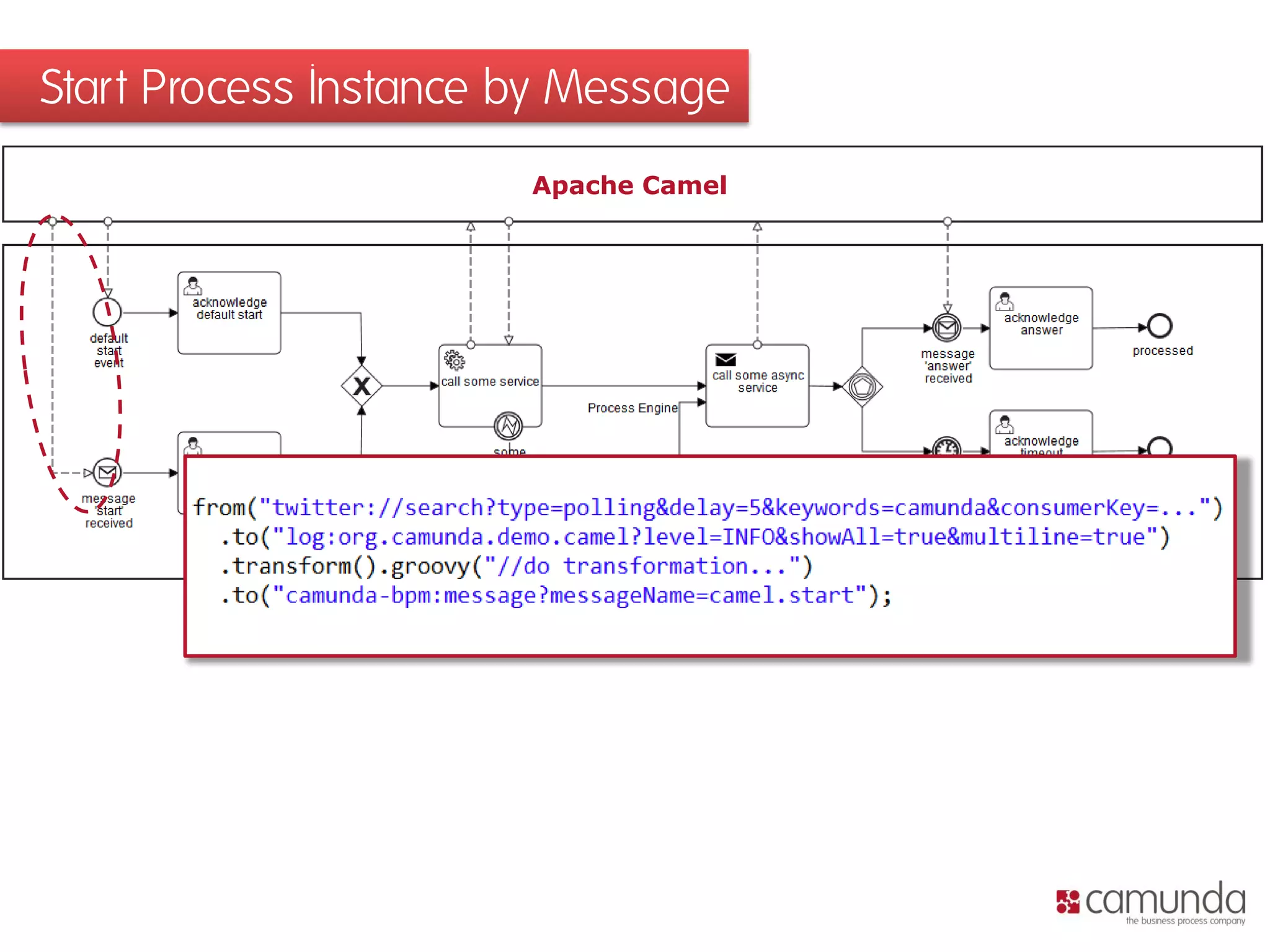 Start Process Instance by Message
Apache Camel