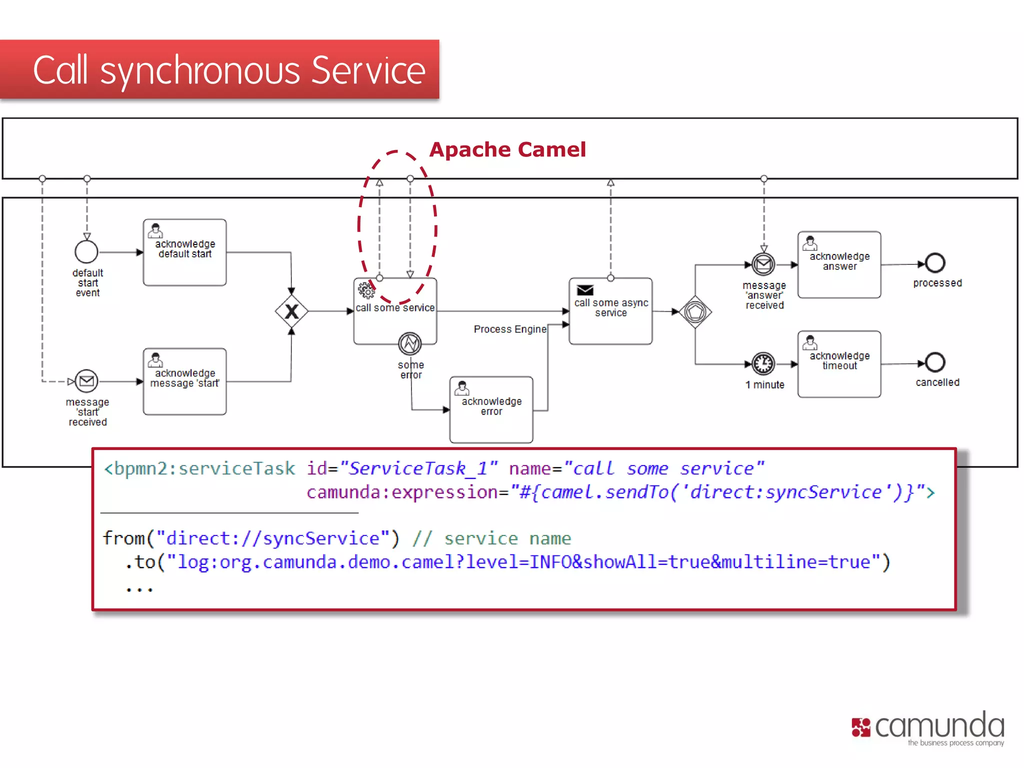 Call synchronous Service
Apache Camel