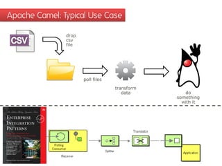 Apache Camel: Typical Use Case
drop
csv
file

poll files
transform
data

do
something
with it

 