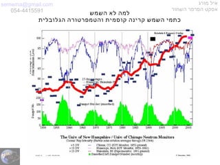 semema@gmail.com
054-4415591
‫מורג‬ ‫איל‬
‫השחור‬ ‫הפרפר‬ ‫אפקט‬
‫השמש‬ ‫לא‬ ‫למה‬
‫הגלובלית‬ ‫והטמפרטורה‬ ‫קוסמית‬ ‫קרינה‬ ‫השמש‬ ‫כתמי‬
 