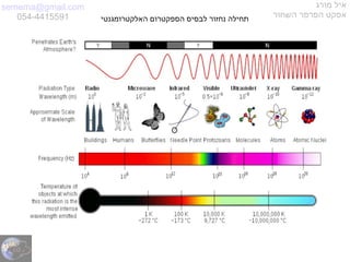 semema@gmail.com
054-4415591
‫מורג‬ ‫איל‬
‫השחור‬ ‫הפרפר‬ ‫אפקט‬‫האלקטרומגנטי‬ ‫הספקטרום‬ ‫לבסיס‬ ‫נחזור‬ ‫תחילה‬
 