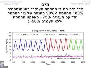 semema@gmail.com
054-4415591
‫מורג‬ ‫איל‬
‫השחור‬ ‫הפרפר‬ ‫אפקט‬
‫מים‬
‫באטמוספירה‬ ‫העיקרי‬ ‫החממה‬ ‫גז‬ ‫הם‬ ‫מים‬ ‫אדי‬
80%-‫ו‬ ‫מהמסה‬ ~90%‫החממה‬ ‫גזי‬ ‫של‬ ‫מהנפח‬
‫העננים‬ ‫עם‬ ‫יחד‬75%‫החממה‬ ‫מאפקט‬ ~
(‫העננים‬ ‫ללא‬50%~)
 